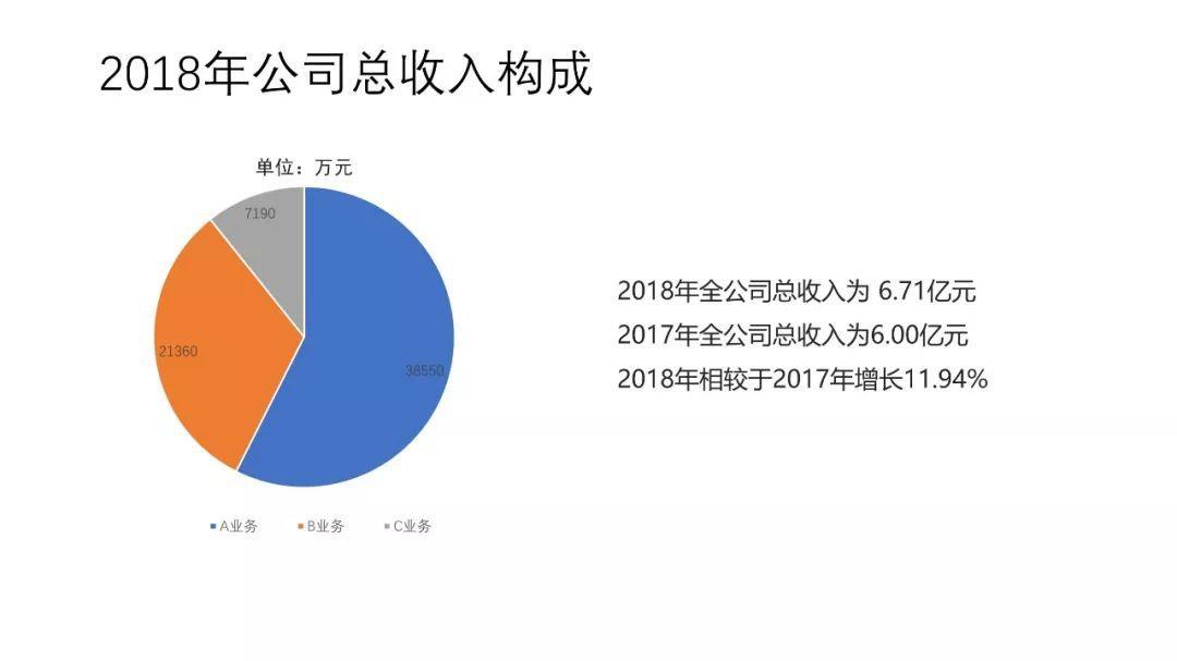 做出让领导满意的年终总结PPT，千万别犯这3个错误！